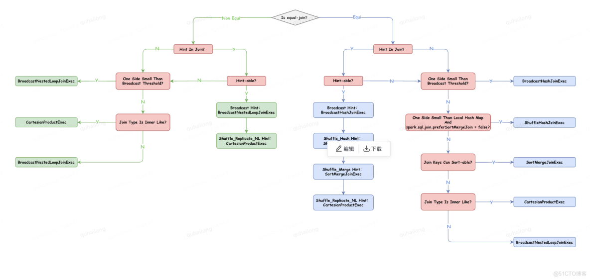 4.4、Cartesian Product Join（CPJ）：笛卡尔积连接