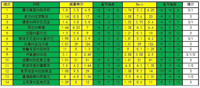 [新浪彩票]足彩第23112期盈亏指数：葡萄牙客战防平