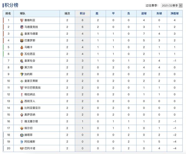 西甲最新积分榜排名：2队全胜领跑，皇马巴萨4分，西班牙人第9