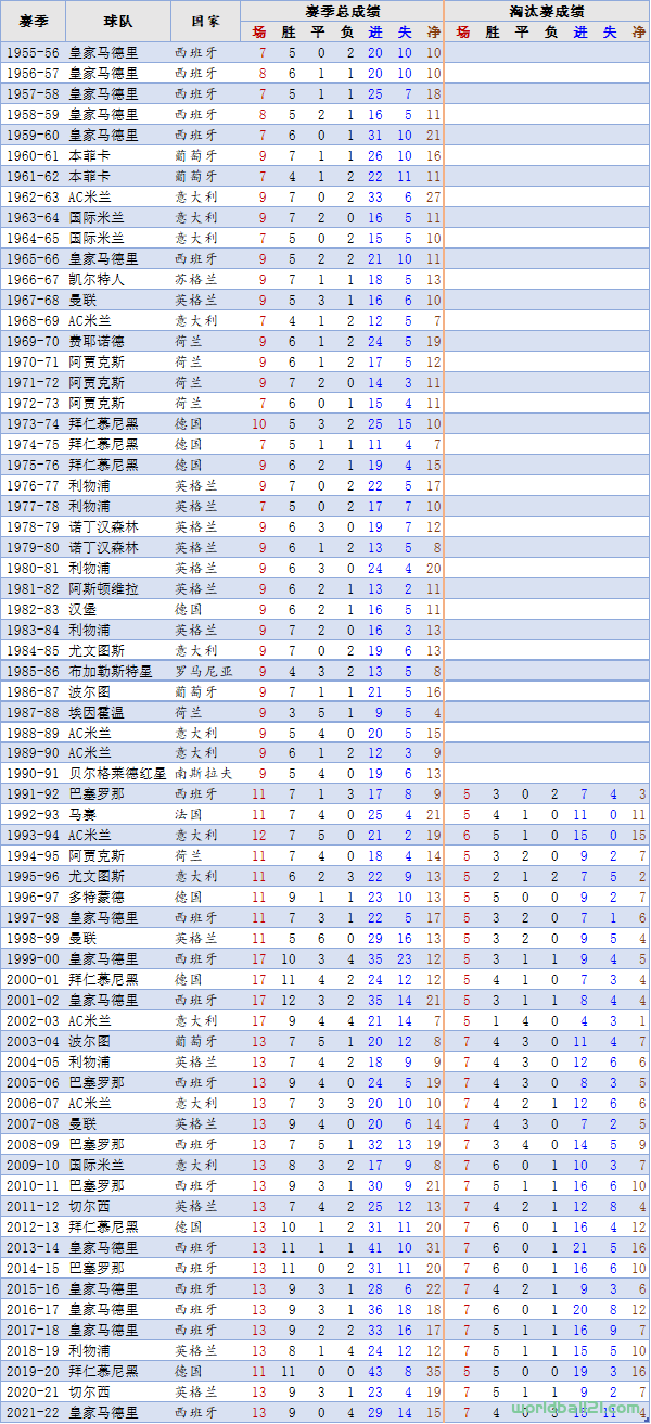 【欧冠】历届欧冠冠军大盘点