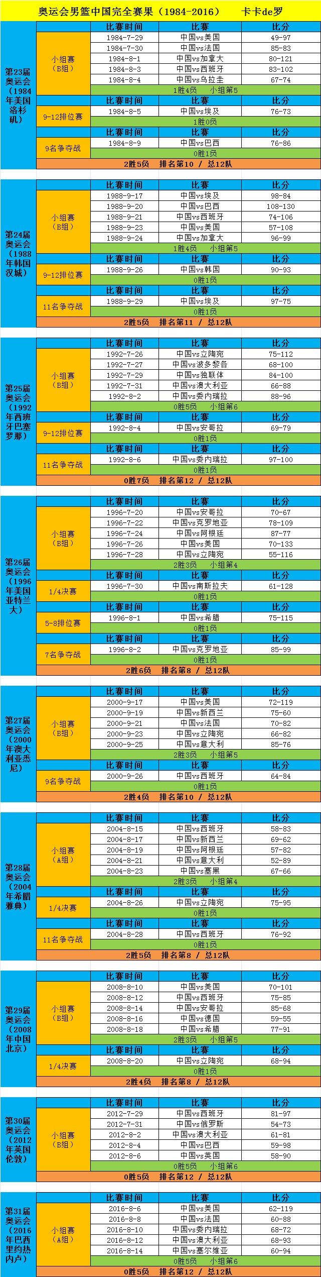 小组淘汰的队伍直接以小组赛成绩作为最终排名依据